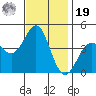 Point Conception Offshore tide chart for Friday, November 19, 2021
