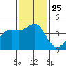 Point Conception Offshore tide chart for Thursday, November 25, 2021