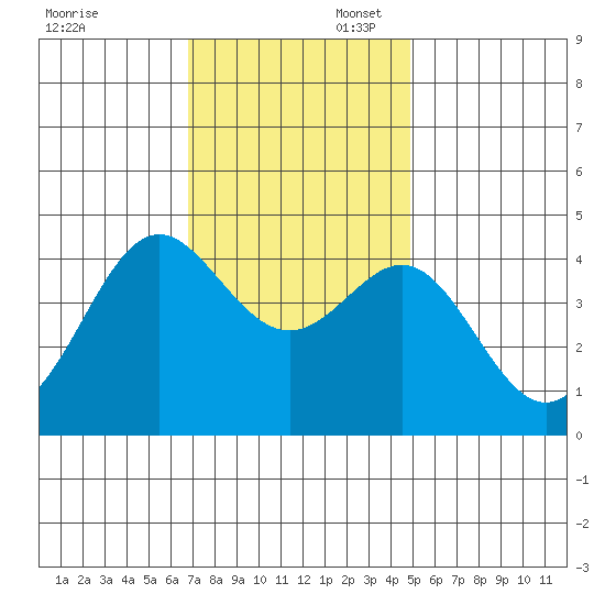 Point Conception Offshore tide chart for Sunday, November 28, 2021