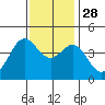 Point Conception Offshore tide chart for Sunday, November 28, 2021