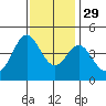 Point Conception Offshore tide chart for Monday, November 29, 2021