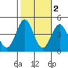 Point Conception Offshore tide chart for Tuesday, November 2, 2021