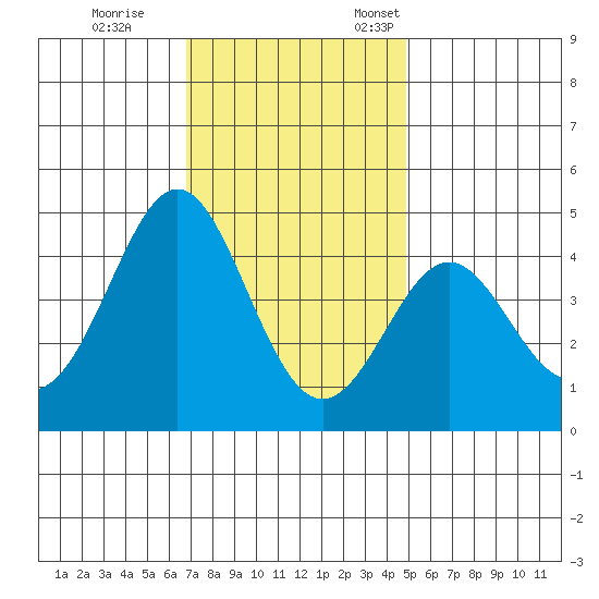 Point Conception Offshore tide chart for Tuesday, November 30, 2021