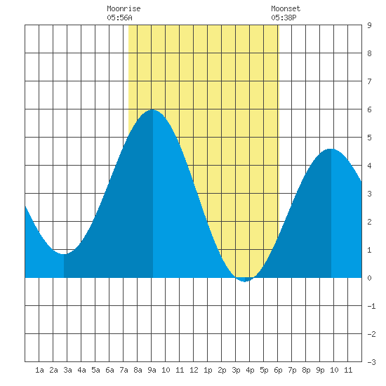 Point Conception Offshore tide chart for Wednesday, November 3, 2021