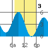 Point Conception Offshore tide chart for Wednesday, November 3, 2021