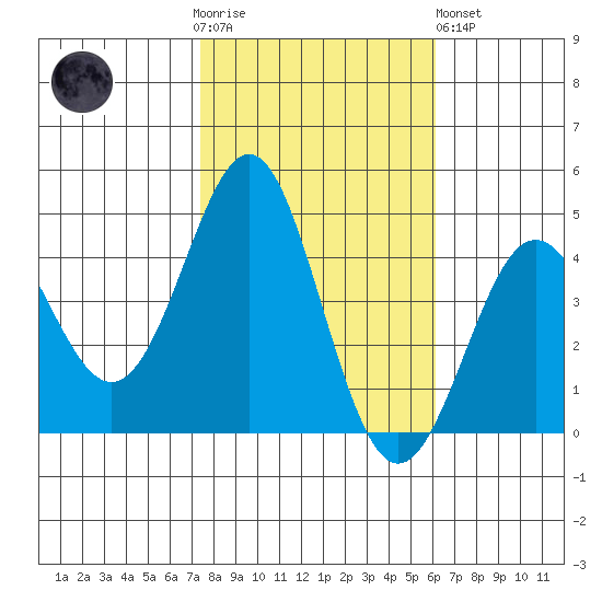 Point Conception Offshore tide chart for Thursday, November 4, 2021