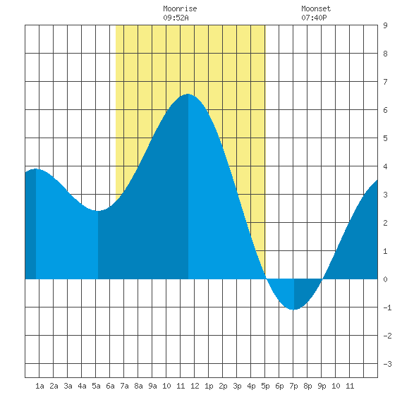 Point Conception Offshore tide chart for Sunday, November 7, 2021