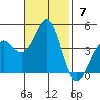 Point Conception Offshore tide chart for Sunday, November 7, 2021