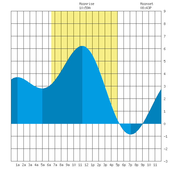 Point Conception Offshore tide chart for Monday, November 8, 2021