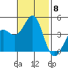 Point Conception Offshore tide chart for Monday, November 8, 2021