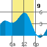 Point Conception Offshore tide chart for Tuesday, November 9, 2021