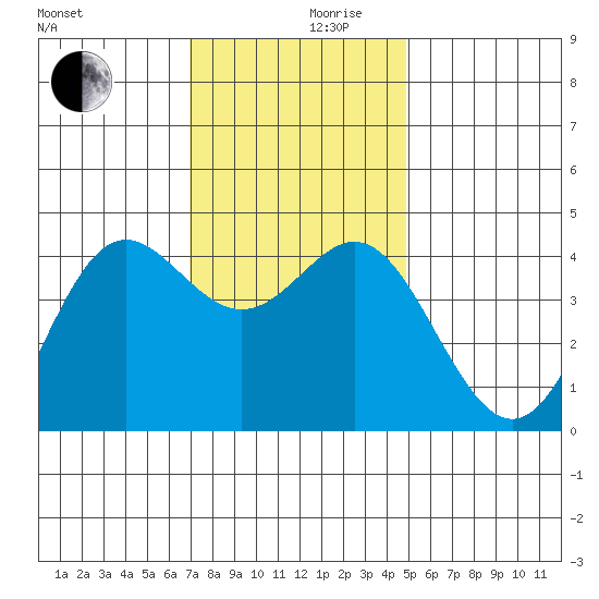 Point Conception Offshore tide chart for Friday, December 10, 2021