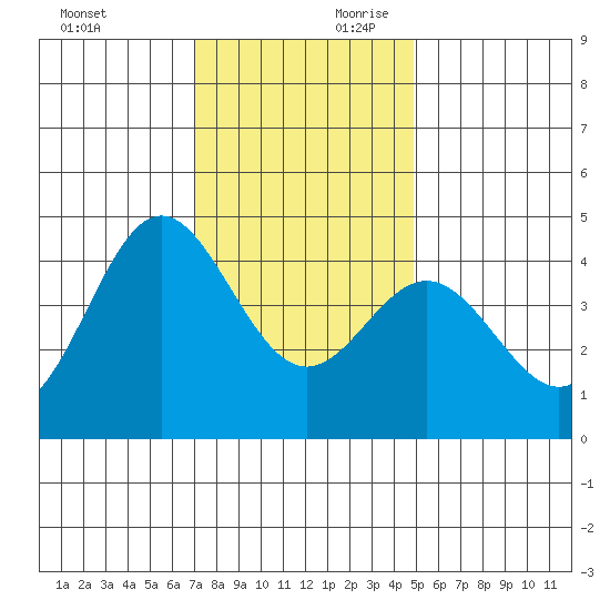 Point Conception Offshore tide chart for Sunday, December 12, 2021