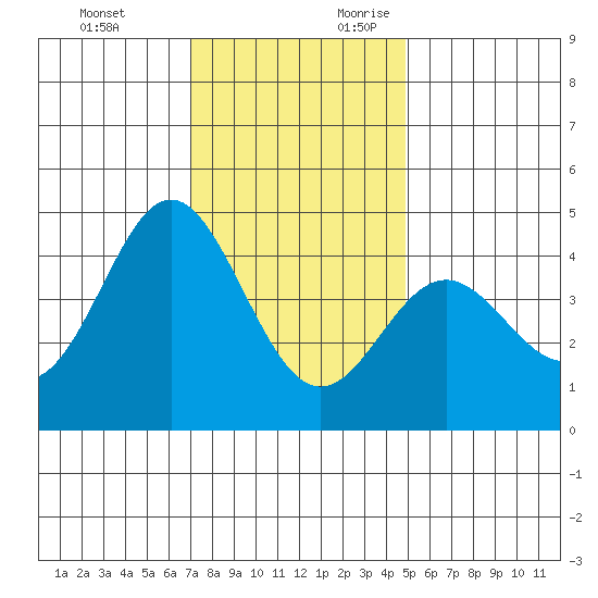 Point Conception Offshore tide chart for Monday, December 13, 2021