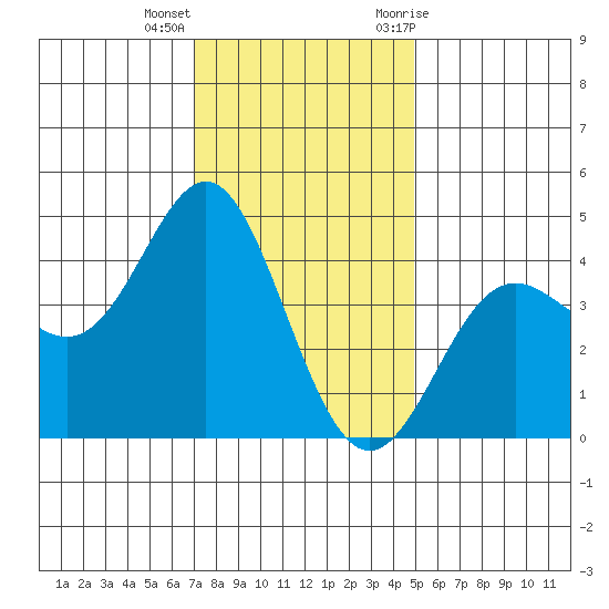 Point Conception Offshore tide chart for Thursday, December 16, 2021