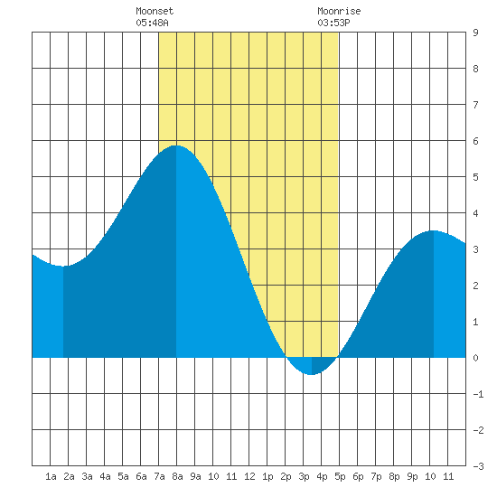 Point Conception Offshore tide chart for Friday, December 17, 2021