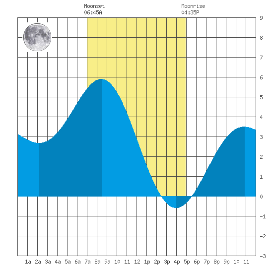 Point Conception Offshore tide chart for Saturday, December 18, 2021