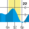 Point Conception Offshore tide chart for Wednesday, December 22, 2021