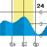 Point Conception Offshore tide chart for Friday, December 24, 2021