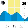 Point Conception Offshore tide chart for Sunday, December 26, 2021