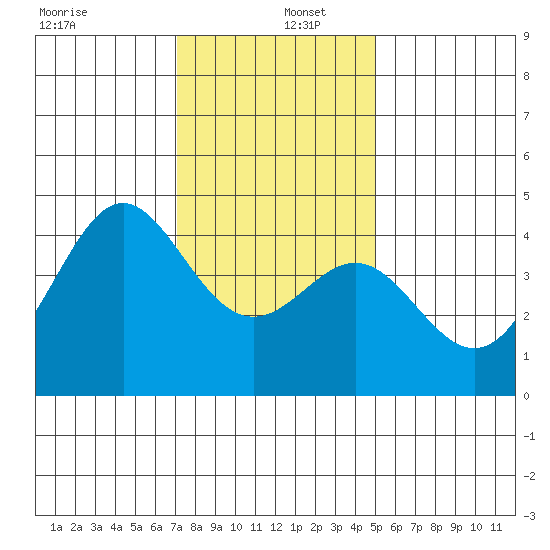 Point Conception Offshore tide chart for Monday, December 27, 2021
