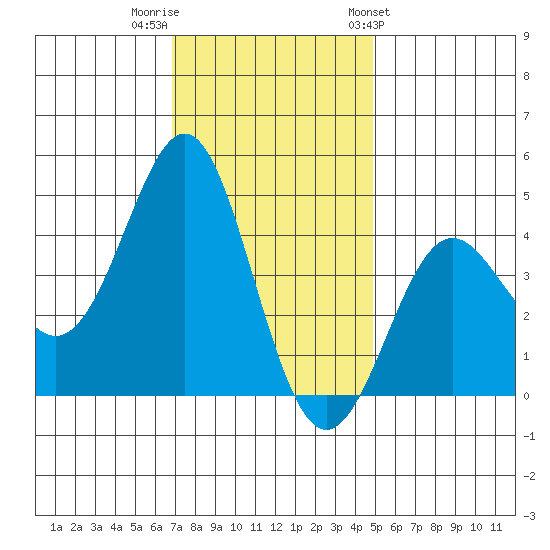 Point Conception Offshore tide chart for Thursday, December 2, 2021