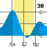 Point Conception Offshore tide chart for Thursday, December 30, 2021