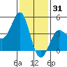 Point Conception Offshore tide chart for Friday, December 31, 2021