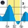 Point Conception Offshore tide chart for Friday, December 3, 2021