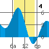 Point Conception Offshore tide chart for Saturday, December 4, 2021