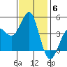 Point Conception Offshore tide chart for Monday, December 6, 2021