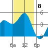 Point Conception Offshore tide chart for Wednesday, December 8, 2021