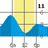 Point Conception Offshore tide chart for Tuesday, January 11, 2022