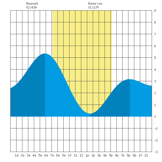Point Conception Offshore tide chart for Wednesday, January 12, 2022