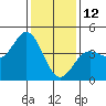 Point Conception Offshore tide chart for Wednesday, January 12, 2022