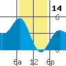 Point Conception Offshore tide chart for Friday, January 14, 2022