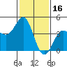 Point Conception Offshore tide chart for Sunday, January 16, 2022