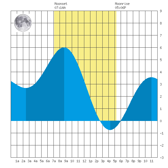 Point Conception Offshore tide chart for Monday, January 17, 2022