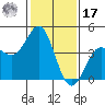 Point Conception Offshore tide chart for Monday, January 17, 2022