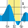 Point Conception Offshore tide chart for Saturday, January 1, 2022
