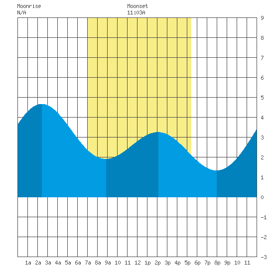 Point Conception Offshore tide chart for Monday, January 24, 2022
