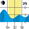 Point Conception Offshore tide chart for Tuesday, January 25, 2022