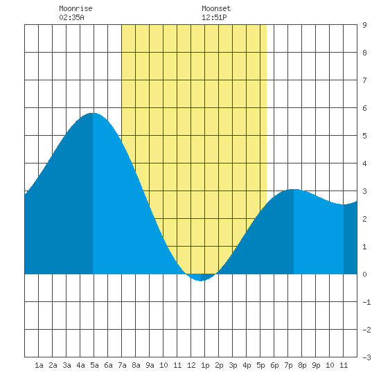 Point Conception Offshore tide chart for Thursday, January 27, 2022