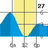 Point Conception Offshore tide chart for Thursday, January 27, 2022