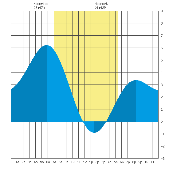 Point Conception Offshore tide chart for Friday, January 28, 2022