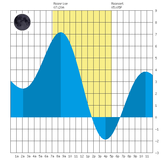 Point Conception Offshore tide chart for Sunday, January 2, 2022