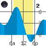 Point Conception Offshore tide chart for Sunday, January 2, 2022