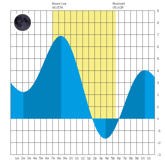 Point Conception Offshore tide chart for Monday, January 31, 2022