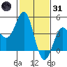 Point Conception Offshore tide chart for Monday, January 31, 2022