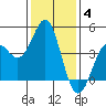 Point Conception Offshore tide chart for Tuesday, January 4, 2022